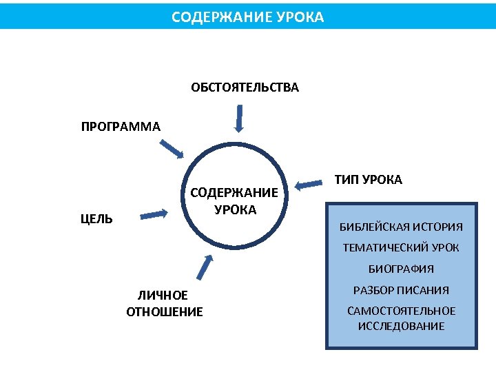 СОДЕРЖАНИЕ УРОКА ОБСТОЯТЕЛЬСТВА ПРОГРАММА ЦЕЛЬ СОДЕРЖАНИЕ УРОКА ТИП УРОКА БИБЛЕЙСКАЯ ИСТОРИЯ ТЕМАТИЧЕСКИЙ УРОК БИОГРАФИЯ