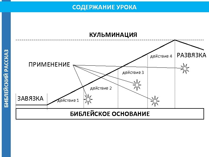 СОДЕРЖАНИЕ УРОКА БИБЛЕЙСКИЙ РАССКАЗ КУЛЬМИНАЦИЯ действие 4 ПРИМЕНЕНИЕ действие 3 действие 2 ЗАВЯЗКА действие
