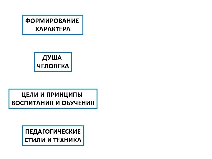 ФОРМИРОВАНИЕ ХАРАКТЕРА ДУША ЧЕЛОВЕКА ЦЕЛИ И ПРИНЦИПЫ ВОСПИТАНИЯ И ОБУЧЕНИЯ ПЕДАГОГИЧЕСКИЕ СТИЛИ И ТЕХНИКА