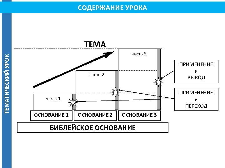 СОДЕРЖАНИЕ УРОКА ТЕМАТИЧЕСКИЙ УРОК ТЕМА часть 3 ПРИМЕНЕНИЕ и ВЫВОД часть 2 ПРИМЕНЕНИЕ и