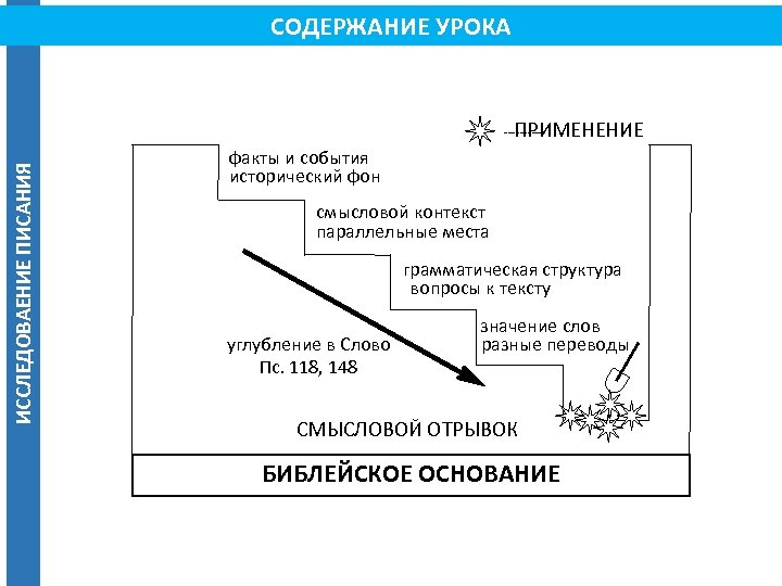 СОДЕРЖАНИЕ УРОКА ПРИМЕНЕНИЕ ИССЛЕДОВАЕНИЕ ПИСАНИЯ – факты и события исторический фон смысловой контекст параллельные