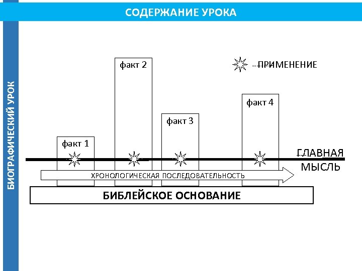 СОДЕРЖАНИЕ УРОКА – ПРИМЕНЕНИЕ БИОГРАФИЧЕСКИЙ УРОК факт 2 факт 4 факт 3 факт 1