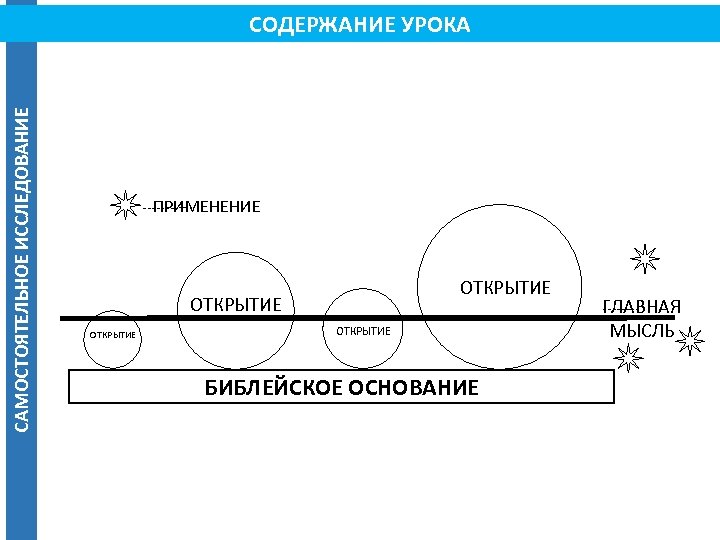 САМОСТОЯТЕЛЬНОЕ ИССЛЕДОВАНИЕ СОДЕРЖАНИЕ УРОКА – ПРИМЕНЕНИЕ ОТКРЫТИЕ БИБЛЕЙСКОЕ ОСНОВАНИЕ ГЛАВНАЯ МЫСЛЬ 