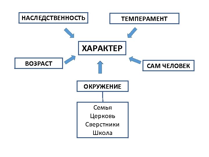 НАСЛЕДСТВЕННОСТЬ ТЕМПЕРАМЕНТ ХАРАКТЕР ВОЗРАСТ САМ ЧЕЛОВЕК ОКРУЖЕНИЕ Семья Церковь Сверстники Школа 