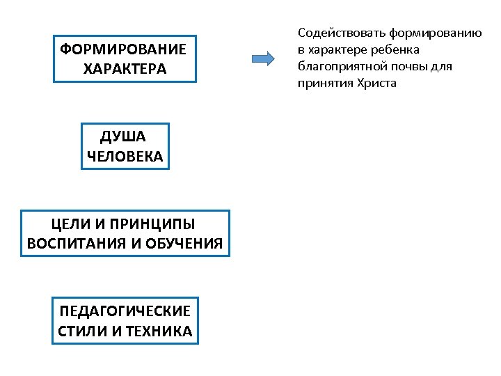 ФОРМИРОВАНИЕ ХАРАКТЕРА ДУША ЧЕЛОВЕКА ЦЕЛИ И ПРИНЦИПЫ ВОСПИТАНИЯ И ОБУЧЕНИЯ ПЕДАГОГИЧЕСКИЕ СТИЛИ И ТЕХНИКА