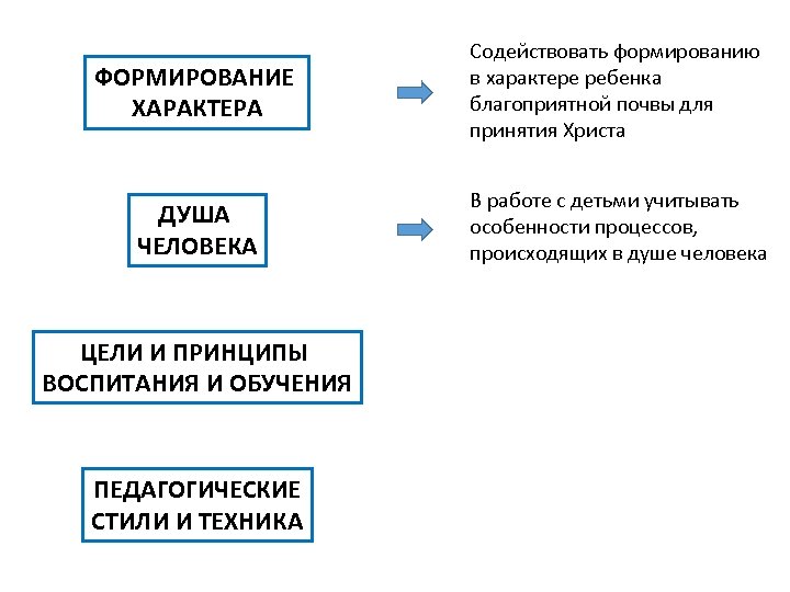 ФОРМИРОВАНИЕ ХАРАКТЕРА Содействовать формированию в характере ребенка благоприятной почвы для принятия Христа ДУША ЧЕЛОВЕКА