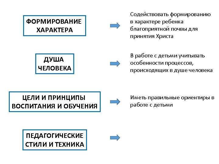 ФОРМИРОВАНИЕ ХАРАКТЕРА Содействовать формированию в характере ребенка благоприятной почвы для принятия Христа ДУША ЧЕЛОВЕКА