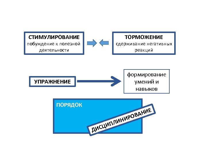 СТИМУЛИРОВАНИЕ ТОРМОЖЕНИЕ побуждение к полезной деятельности сдерживание негативных реакций формирование умений и навыков УПРАЖНЕНИЕ