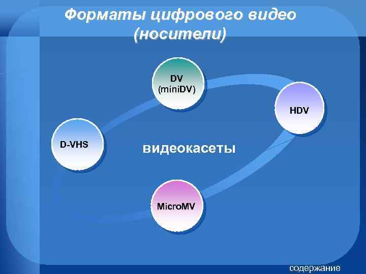 Форматы цифрового видео (носители) DV (mini. DV) HDV D-VHS видеокасеты Micro. MV содержание 