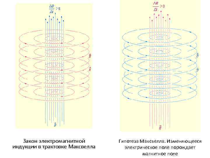 Электрическое поле электромагнитные волны. Динамическая теория электромагнитного поля Максвелла. Переменное магнитное поле порождает вихревое электрическое поле. Магнитное поле порождает электрическое поле. Максвелловская трактовка электромагнитной индукции.