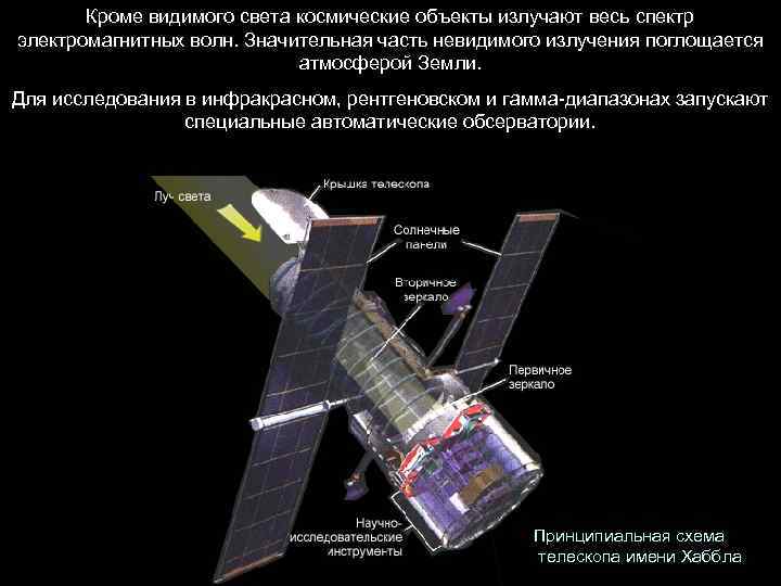Кроме видимого света космические объекты излучают весь спектр электромагнитных волн. Значительная часть невидимого излучения
