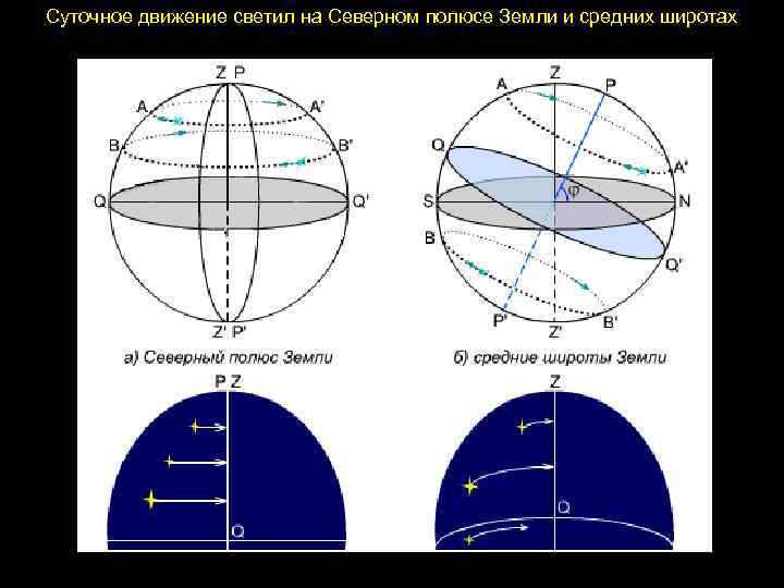 Суточное движение светил на Северном полюсе Земли и средних широтах 