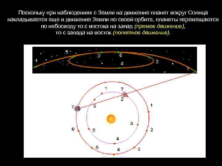 Поскольку при наблюдениях с Земли на движение планет вокруг Солнца накладывается еще и движение