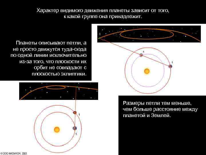 Характер видимого движения планеты зависит от того, к какой группе она принадлежит. Планеты описывают