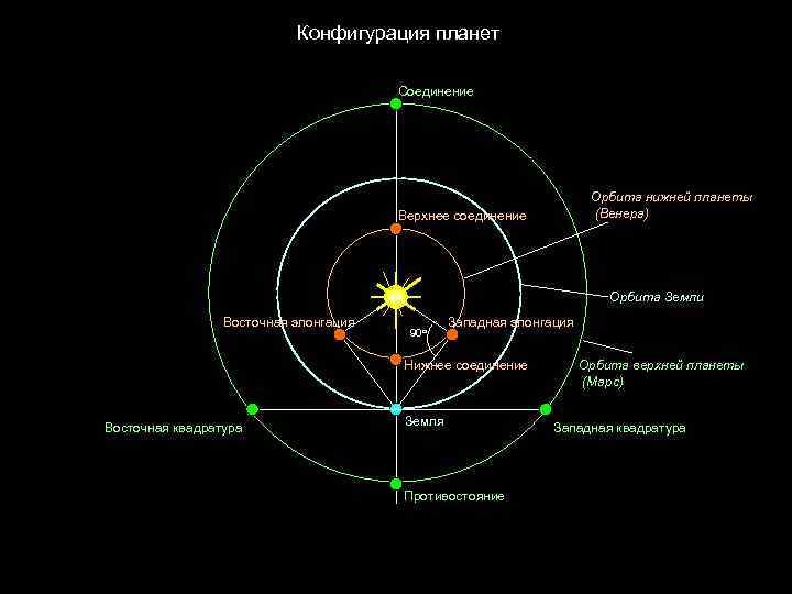  Конфигурация планет Соединение Орбита нижней планеты (Венера) Верхнее соединение Орбита Земли Восточная элонгация