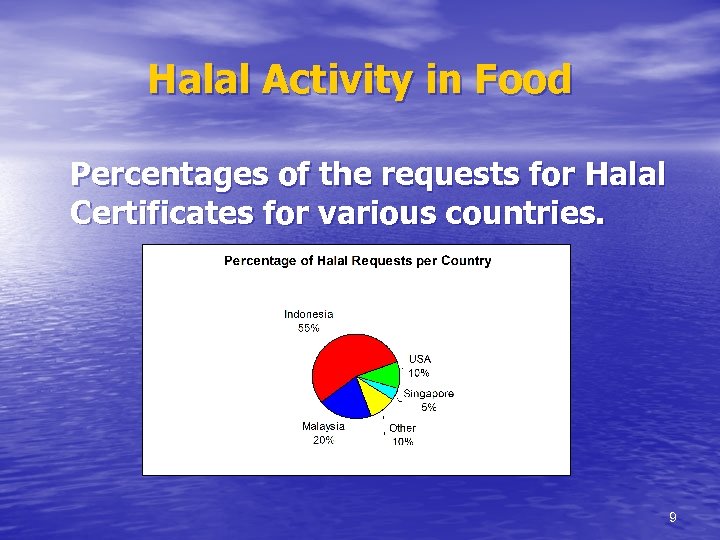 Halal Activity in Food Percentages of the requests for Halal Certificates for various countries.