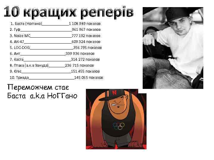 10 кращих реперів 1. Баста (Ноггано)_______1 108 989 показов 2. Гуф_____________961 967 показов 3.