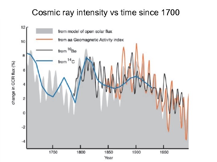 Cosmic ray intensity vs time since 1700 