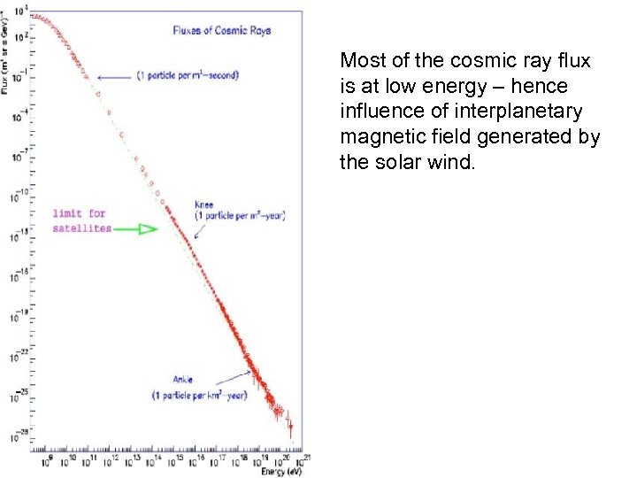 Most of the cosmic ray flux is at low energy – hence influence of