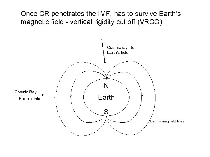 Once CR penetrates the IMF, has to survive Earth’s magnetic field - vertical rigidity