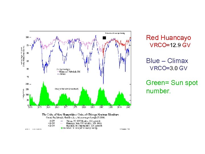 Red Huancayo VRCO=12. 9 GV Blue – Climax VRCO=3. 0 GV Green= Sun spot