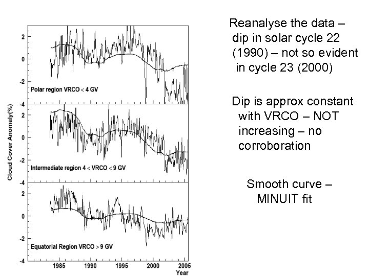 Reanalyse the data – dip in solar cycle 22 (1990) – not so evident
