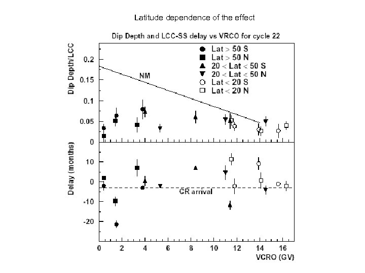 Latitude dependence of the effect 