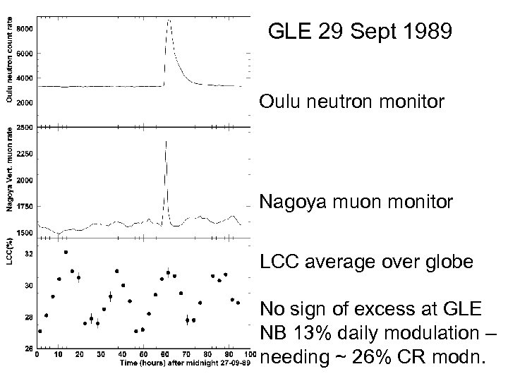 GLE 29 Sept 1989 Oulu neutron monitor Nagoya muon monitor LCC average over globe