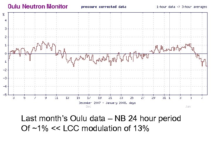 Last month’s Oulu data – NB 24 hour period Of ~1% << LCC modulation