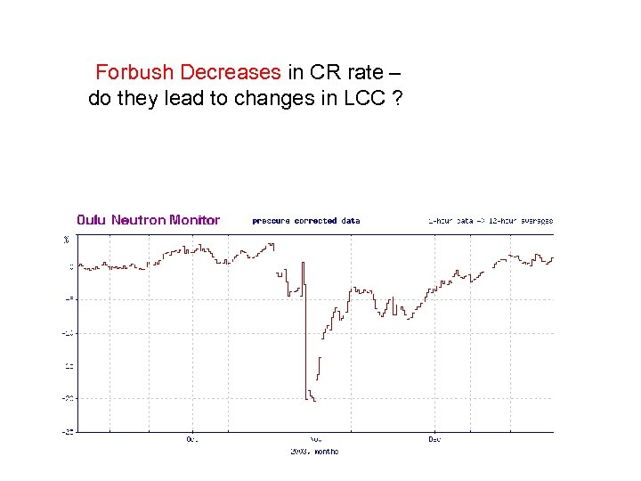  Forbush Decreases in CR rate – do they lead to changes in LCC