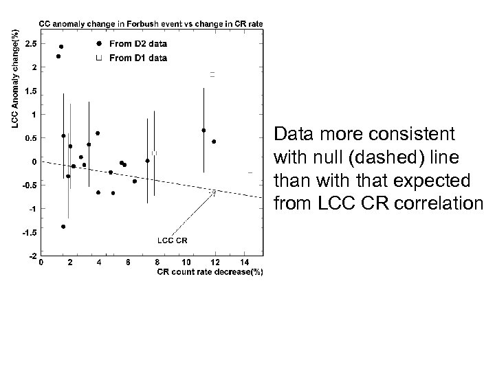 Data more consistent with null (dashed) line than with that expected from LCC CR