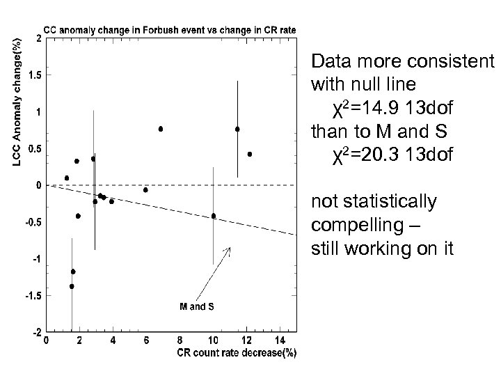 Data more consistent with null line χ2=14. 9 13 dof than to M and