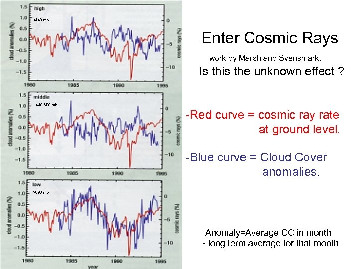<440 mb Enter Cosmic Rays work by Marsh and Svensmark. Is this the unknown