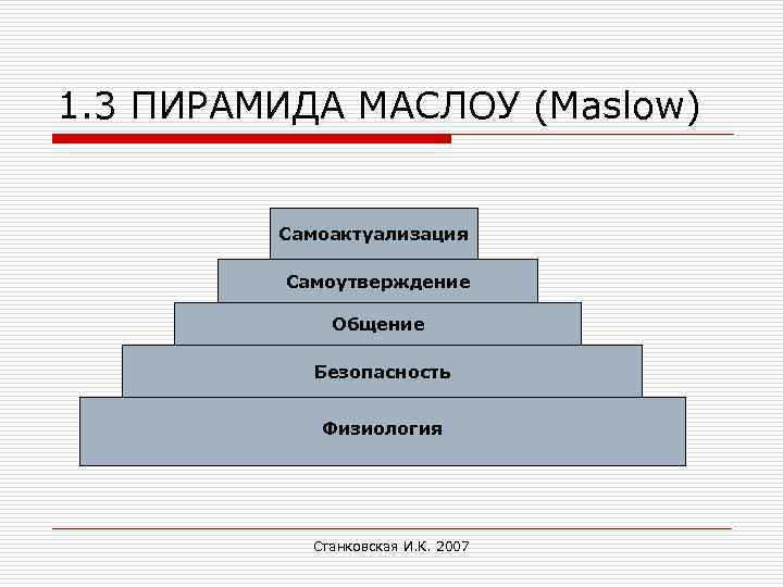 1. 3 ПИРАМИДА МАСЛОУ (Maslow) Самоактуализация Самоутверждение Общение Физиология Безопасность Физиология Станковская И. К.
