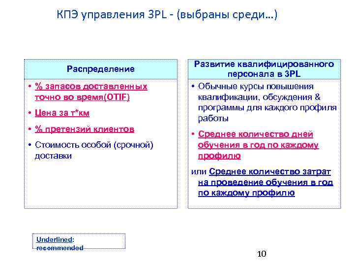 КПЭ управления 3 PL - (выбраны среди…) Распределение • % запасов доставленных точно во