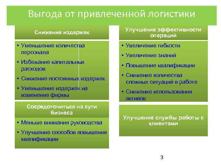 Выгода от привлеченной логистики Снижение издержек • Уменьшение количества персонала Улучшение эффективности операций •