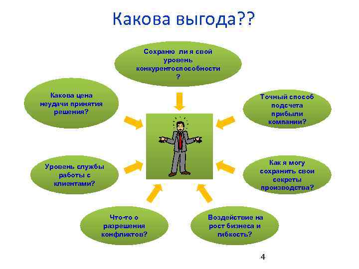 Какова выгода? ? Сохраню ли я свой уровень конкурентоспособности ? Какова цена неудачи принятия