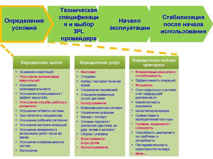 Определение условий Техническая спецификаци я и выбор 3 PL провайдера Начало эксплуатации Определение целей