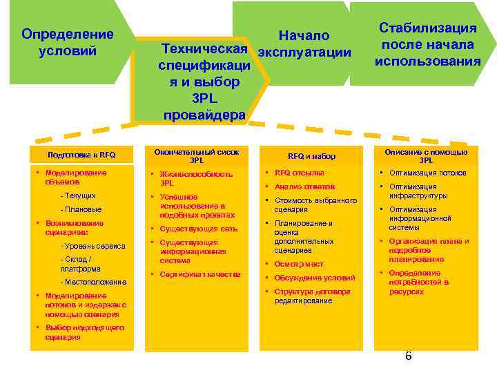 Определение условий Подготовка к RFQ • Моделирование объемов - Текущих - Плановые • Возникновение