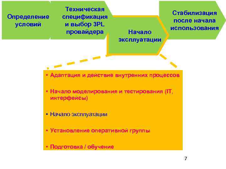 Определение условий Техническая спецификация и выбор 3 PL провайдера Начало эксплуатации Стабилизация после начала