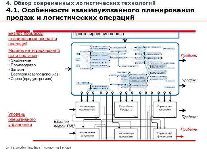 4. Обзор современных логистических технологий 4. 1. Особенности взаимоувязанного планирования продаж и логистических операций