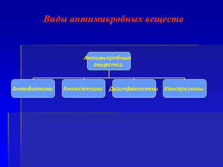 Виды антимикробных веществ Антимикробные вещества Антибиотики Антисептики Дезинфектанты Консерванты 
