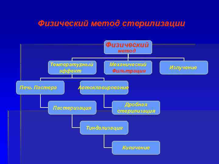 Физический метод стерилизации Физический метод Температурный эффект Печь Пастера Механический Фильтрация Автоклавирование Пастеризация Дробная