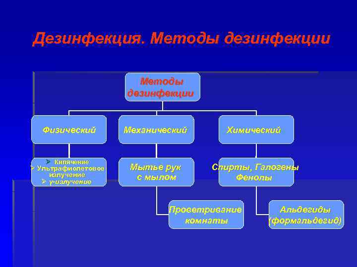 Дезинфекция. Meтоды дезинфекции Методы дезинфекции Физический Механический Химический Ø Кипячение Ø Ультрафиолетовое излучение Ø