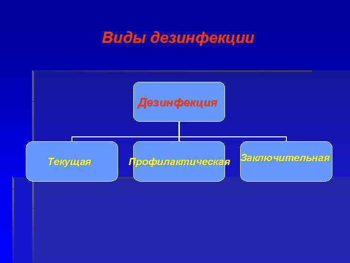 Виды дезинфекции Дезинфекция Текущая Профилактическая Заключительная 