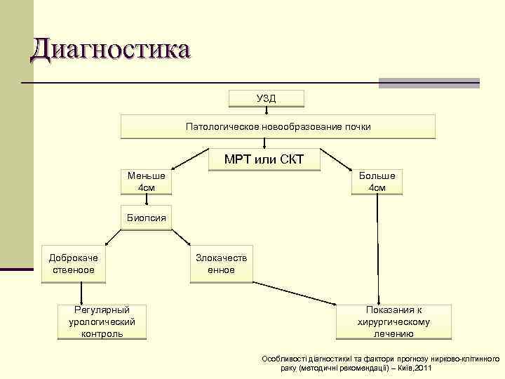 Диагностика УЗД Патологическое новообразование почки МРТ или СКТ Меньше 4 см Больше 4 см