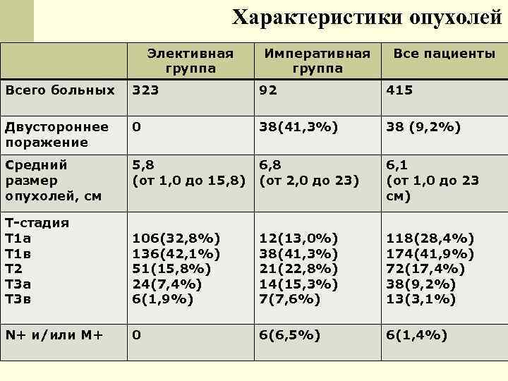 Характеристики опухолей Элективная группа Императивная группа Все пациенты Всего больных 323 92 415 Двустороннее