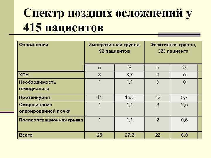 Спектр поздних осложнений у 415 пациентов Осложнения Императивная группа, 92 пациентов Элективная группа, 323