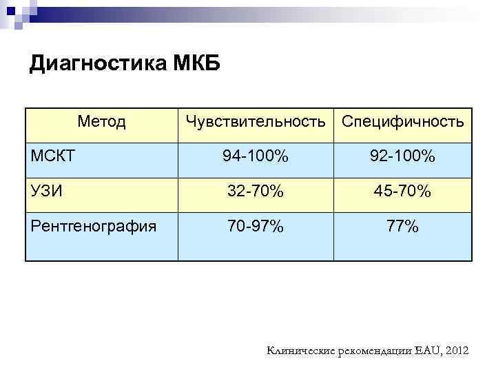 Диагностика МКБ Метод Чувствительность Специфичность МСКТ 94 -100% 92 -100% УЗИ 32 -70% 45