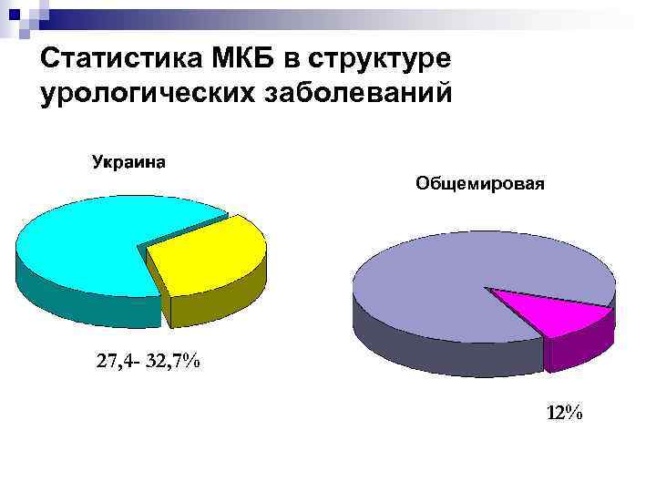 Статистика МКБ в структуре урологических заболеваний Общемировая 27, 4 - 32, 7% 12% 